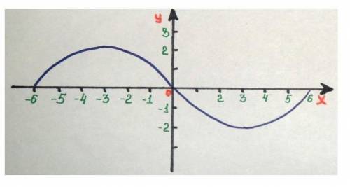 Дана функция y = f (x), определена на [- 6; 6]. Найдите по графику:а) f (3); f (- 1); f (5)б) те зна