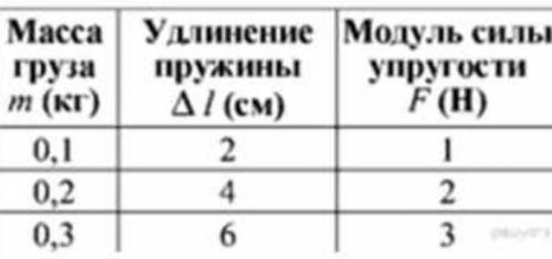 По данным в таблице определите жесткость для каждого случая и запишите результат с учетом погрешност