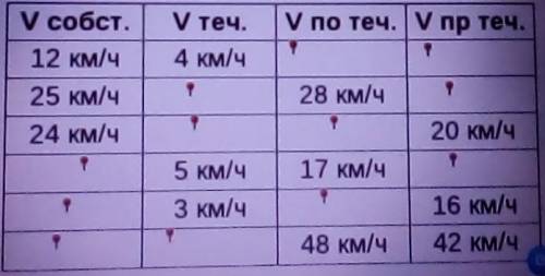 У собст. V по теч. V пp теч.V теч.4 км/ч12 км/ч25 км/ч?28 км/ч24 км/ч20 км/ч5 км/ч17 км/чЗ км/ч16 км