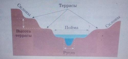 Дайте определение.__Речная долина-__Русло-__Пойма-__Террасы-​
