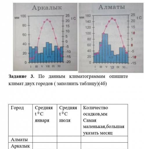 Задание 3. По данным климатограммам опишите климат двух городов ( заполнить таблицу)(4б) Город Средн