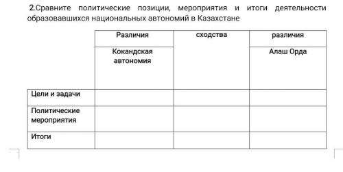 Сравните политические позиции, мероприятия и итоги деятельности образовавшихся национальных автономи