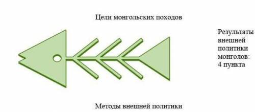 Прочитайте текст «Как создавалась Монгольская империя» и составьте фишбоун по теме «Цели, методы и р