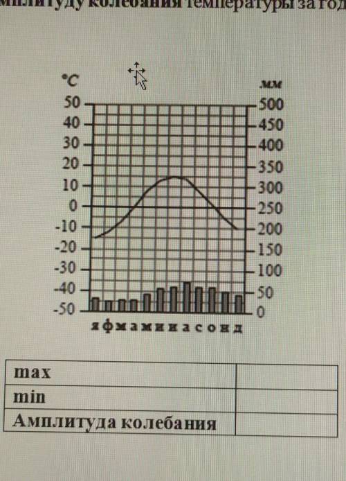 внимательно изучите климатограмму и определите показатели max и min температуры и амплитуду колебани