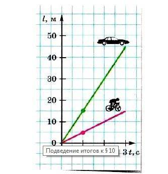 Используя графики зависимости пути от времени для автомобиля и велосипедиста постройте соответствующ