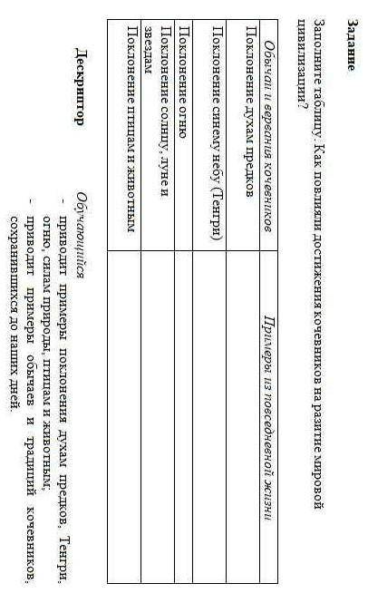 Задание Заполните таблицу. Как повлияли достижения кочевников на разитие мировойцивилизации?Обычаи и