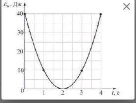 Небольшое тело массой 0,2 кг бросили вертикально вверх. На рисунке показан график зависимости кинети