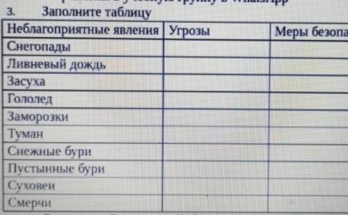 Заполните таблицу Неблагоприятные явления Угрозымеры безопасностиСнегопадыЛивневый дождьЗасухаГололе