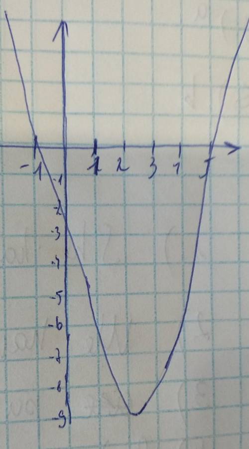 Побудувати графік функції у = х² – 4х – 5.