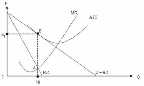 График отражает функционирование фирмы монополиста. 1) определите объем выпуска и цену, соответствую