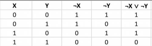 Постройте таблицу истинности для выражения  X   Y Укажите порядок выполнения операций вот картинк