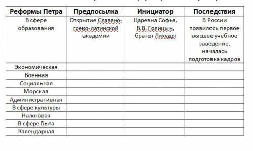 Заполнить таблицу Предпосылки Петровских реформ