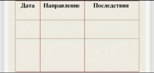 Заполните таблицу и напишите завоевательные походы Чингизхана по годам и его направление, также посл