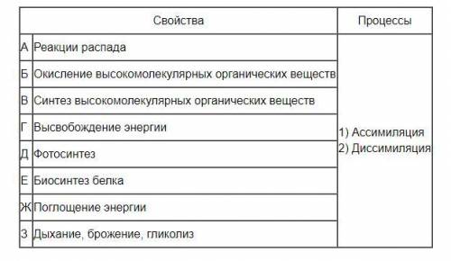 Установите соответствие между биологическим процессом и его свойством.