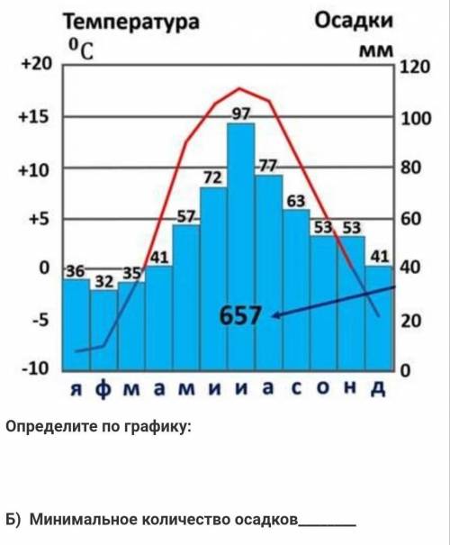 Минимальное количество осадковопределите по графику​