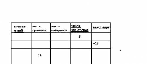 Дайте полное описание химического элемента по названию и количеству фундаментальных частиц, заполнив