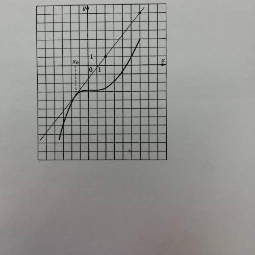 на рисунке изображены график функции y=f(x) и касательная к нему в точке с абсциссой x∨0. Найдите зн