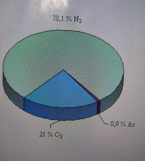 По данному рисунку напишите состав воздуха в процентном соотношении​
