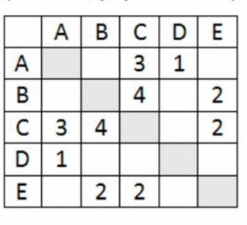 Между населёнными пунктами A, B, C, D, E построены дороги, протяжённость которых приведена в таблице