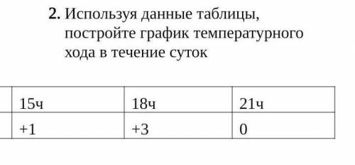 Используя данные таблицы, постройте график температурного хода в течение суток​