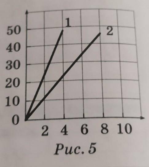 Графики, характеризующие равномерное движение двух тел, представлены на рисунке 5. Обозначьте оси ко
