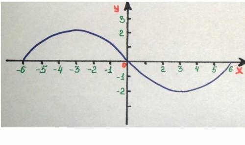 Дана функция y = f (x), определена на [- 6; 6]. Найдите по графику:а) f (3); f (- 1); f (5)б) те зна