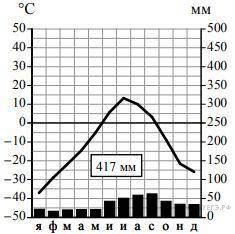 Задание 6 На рисунку представлена климатограмма, построенная по данным метеонаблюдений в разных част