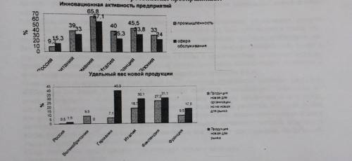 На основе показания диаграмм Инновационная активность предприятий и Удельный вес новой продукции