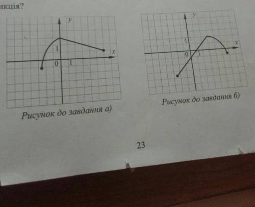 2. На рисунку зображено графік функції = f (x). Знайдіть f(-2), f (0) та f (3). Скільки нулів має ця