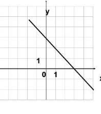 Задайте формулами линейной функции, графики которых изображены на рисунках