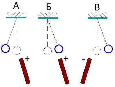 К шарам, знаки зарядов которых неизвестны, подносят палочки с зарядом известного знака и наблюдают з