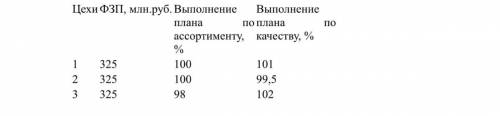 Выполнить распределение поощрительного фонда между структурными подразделениями предприятия на основ