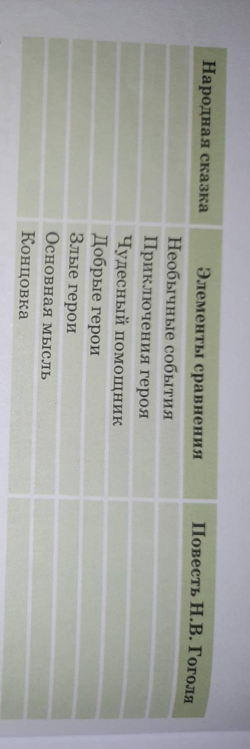 Задание No 2. При чтении повести казалось ли тебе, что ты читаешь народ ную волшебную сказку? Почему