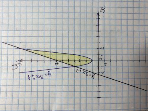 Вычислить площадь фигуры, ограниченной y=3х^2+1; y=3x+7