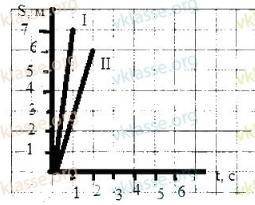 Тело движется со скоростью 7 км/ч. сделать график скорости
