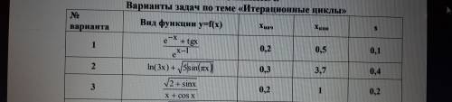 Нужно сделать 3и1 вариант Паскаль и блок схема