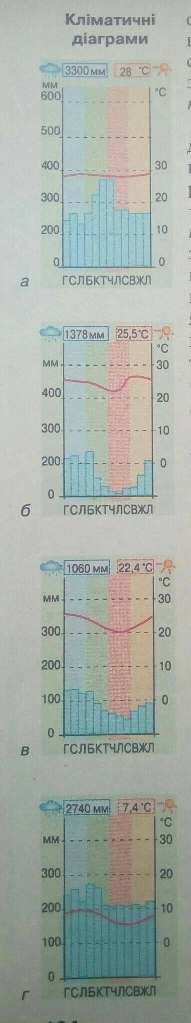 Визначення типів клімату Південної Америки за кліматичними діаграмами (на фото)​