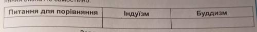 Заповніть порівняльну таблицю: «Релігії Стародавньої Індії». Питання для яння визначте самостійно.Пи
