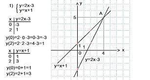 Графический решения систем уравнений Просто в учебнике непонятно,может найдутся люди кто понял тему.