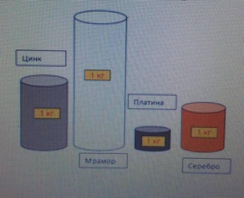 Запишите названия материалов,из которых сделаны цилиндры в порядке увеличения их плотности.​