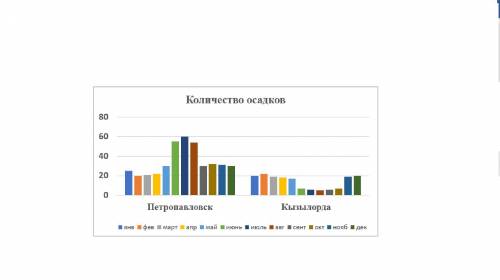 1. Используя график, определите различия в количестве осадков городов Петропавловск и Кызылорда (6б)