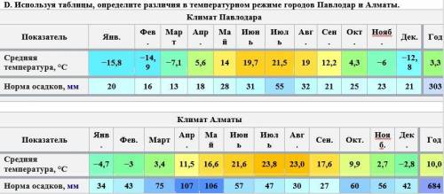 ребят a.Опишите температурный режим в городе Алматы. b.Опишите температурный режим в городе Павлодар