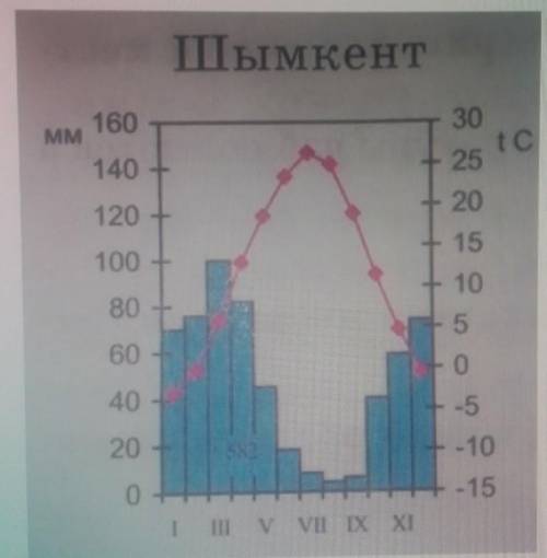 за 5 минут или 10 Хьюстон По данной климатограмме опишите климат города ШымкентУкажите среднюю t (те