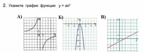 Укажите график функции у=ах​^2