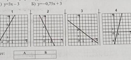 Выберите графики функций которые соответствуют данным функциям а) у=3х-3 б) у=0,75х+3​