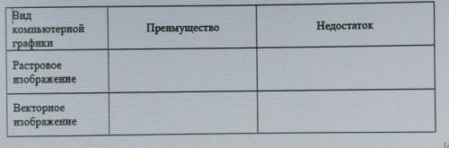 Задання Сравните растровые и векторные изображения и запишите преимущества и недостаткиСОР надо​