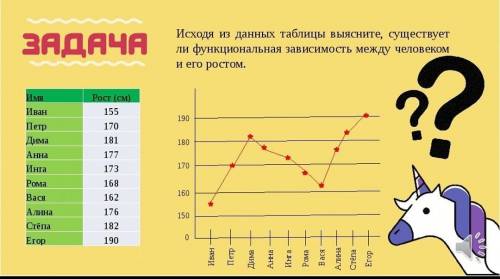 исходя из данных таблицы выясните, существует ли функциональная зависимость между человеком и его ро