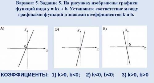 Какое условие соответствует данному графику функции? k>0, b>0 k>0, b 0 k 0 , b>0 k 0 k&g