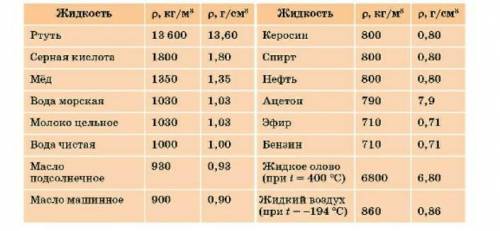 Чему равна плотность жидкости, 4 л которой имеют массу 5,4  кг? Используя таблицу плотностей, опреде