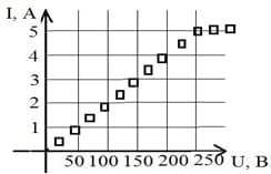 Студент исследовал зависимость силы тока от напряжения в электроплитке. Полученные им данные привед
